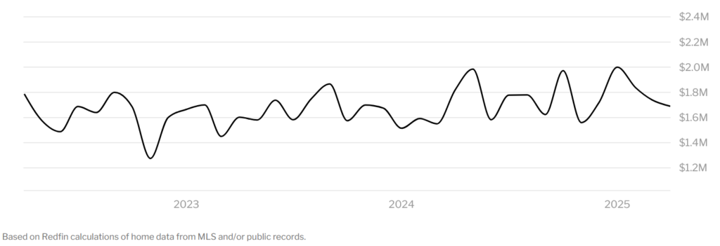 Dana Point real estate agents chart of home prices 2023 to 2025